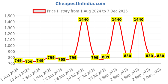 myntra.com Be You Pink Net Baby Doll be you Price History Graph from 1 Aug 2024 to 3 Dec 2025