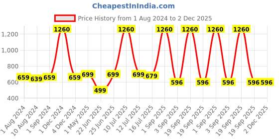 myntra.com Be You Pink Net Baby Doll be you Price History Graph from 1 Aug 2024 to 2 Dec 2025