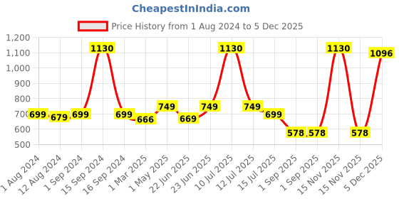 myntra.com Be You Polka Dot Printed Maternity Top be you Price History Graph from 1 Aug 2024 to 5 Dec 2025
