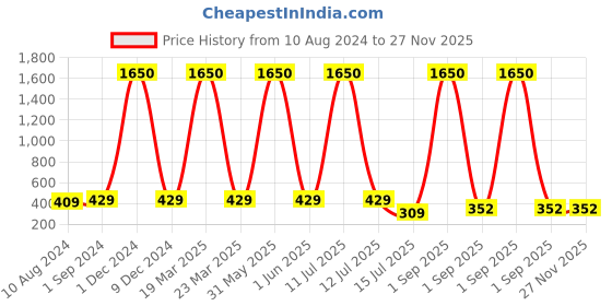 myntra.com Be You Polka Dot Printed Satin Feeding & Maternity Nightdress be you Price History Graph from 10 Aug 2024 to 25 Nov 2025