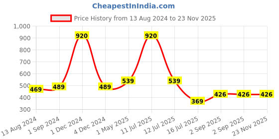 myntra.com Be You Polka Dots Printed Satin Baby Doll be you Price History Graph from 13 Aug 2024 to 22 Nov 2025