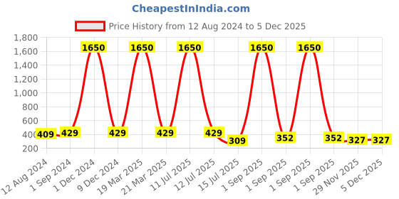 myntra.com Be You Polka Dots Printed Satin Maxi Feeding & Maternity Nightdress be you Price History Graph from 12 Aug 2024 to 4 Dec 2025