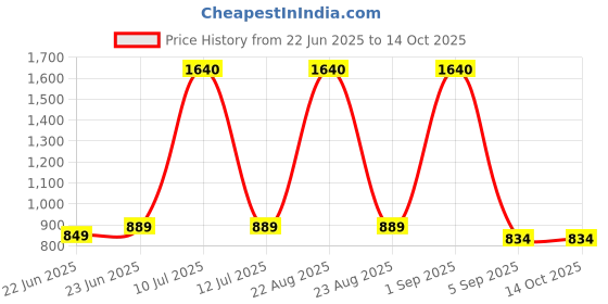 myntra.com Be You Printed And Embroidered Maxi Nightdress be you Price History Graph from 22 Jun 2025 to 14 Oct 2025
