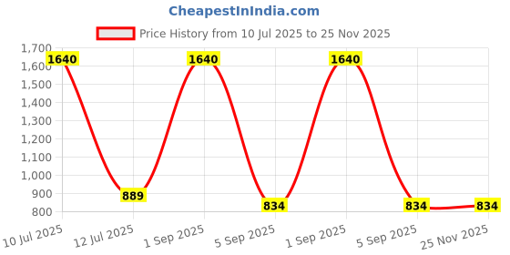 myntra.com Be You Printed And Embroidered Maxi Nightdress be you Price History Graph from 10 Jul 2025 to 25 Nov 2025