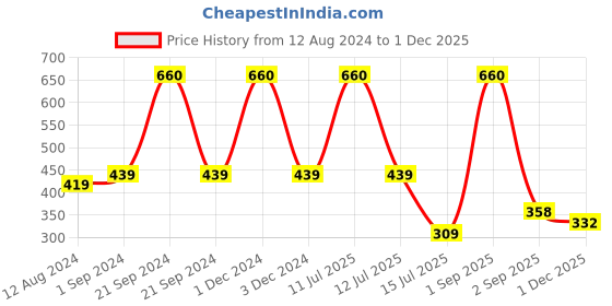 myntra.com Be You Printed Maternity Satin Maxi Nightdress be you Price History Graph from 12 Aug 2024 to 1 Dec 2025