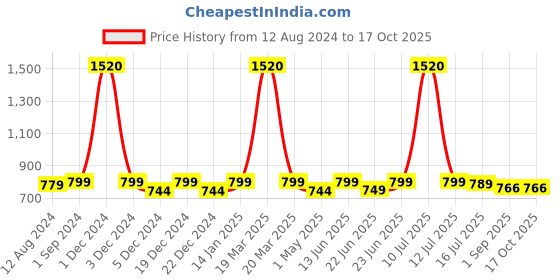 myntra.com Be You Printed Maxi Nightdress be you Price History Graph from 12 Aug 2024 to 16 Oct 2025