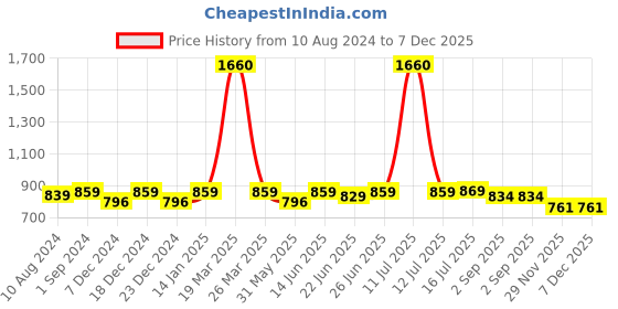myntra.com Be You Printed Maxi Nightdress be you Price History Graph from 10 Aug 2024 to 7 Dec 2025