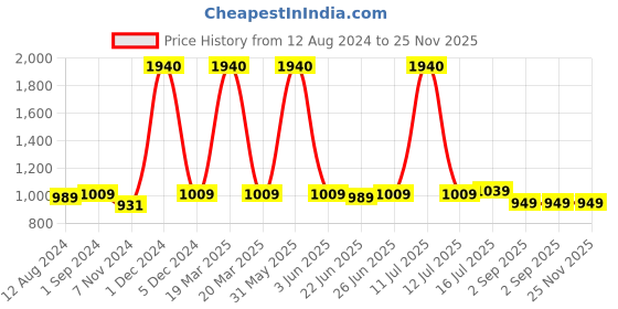myntra.com Be You Printed Maxi Nightdress be you Price History Graph from 12 Aug 2024 to 25 Nov 2025