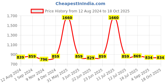 myntra.com Be You Printed Maxi Nightdress be you Price History Graph from 12 Aug 2024 to 18 Oct 2025