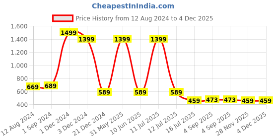 myntra.com Be You Printed Maxi Nightdress be you Price History Graph from 12 Aug 2024 to 4 Dec 2025