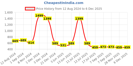 myntra.com Be You Printed Maxi Nightdress be you Price History Graph from 12 Aug 2024 to 6 Dec 2025