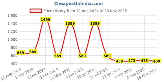 myntra.com Be You Printed Maxi Nightdress be you Price History Graph from 12 Aug 2024 to 28 Nov 2025
