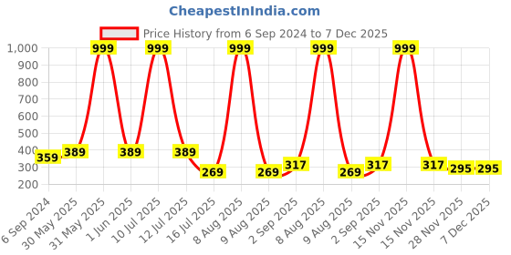 myntra.com Be You Printed Maxi Nightdress be you Price History Graph from 6 Sep 2024 to 7 Dec 2025