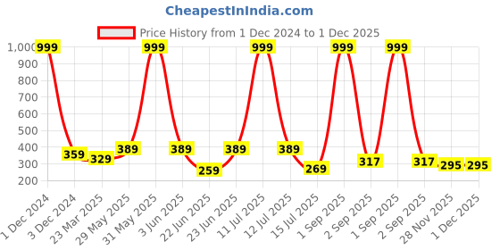myntra.com Be You Printed Maxi Nightdress be you Price History Graph from 1 Dec 2024 to 1 Dec 2025
