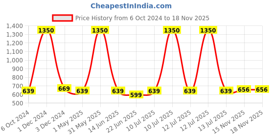 myntra.com Be You Printed Maxi Nightdress be you Price History Graph from 6 Oct 2024 to 18 Nov 2025