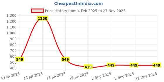 myntra.com Be You Printed Maxi Nightdress be you Price History Graph from 4 Feb 2025 to 27 Nov 2025