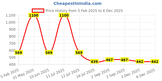 myntra.com Be You Printed Maxi Nightdress be you Price History Graph from 5 Feb 2025 to 3 Dec 2025