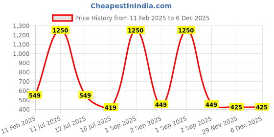 myntra.com Be You Printed Maxi Nightdress be you Price History Graph from 11 Feb 2025 to 6 Dec 2025
