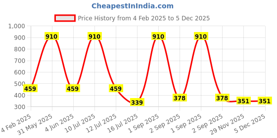 myntra.com Be You Printed Maxi Nightdress be you Price History Graph from 4 Feb 2025 to 5 Dec 2025