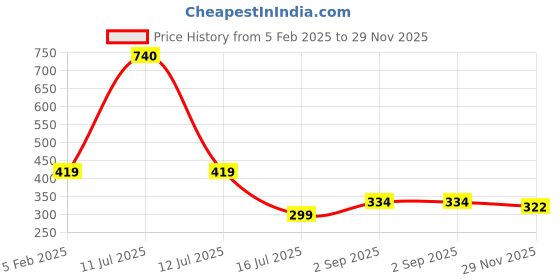 myntra.com Be You Printed Maxi Nightdress be you Price History Graph from 5 Feb 2025 to 29 Nov 2025