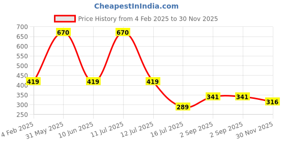 myntra.com Be You Printed Maxi Nightdress be you Price History Graph from 4 Feb 2025 to 30 Nov 2025