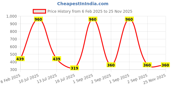 myntra.com Be You Printed Maxi Nightdress be you Price History Graph from 6 Feb 2025 to 24 Nov 2025