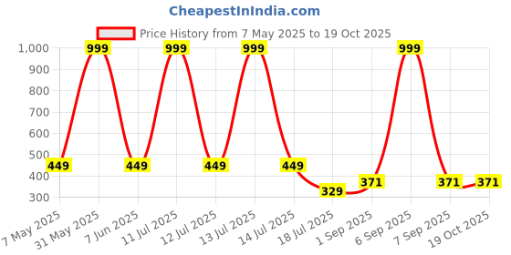 myntra.com Be You Printed Maxi Nightdress be you Price History Graph from 7 May 2025 to 18 Oct 2025