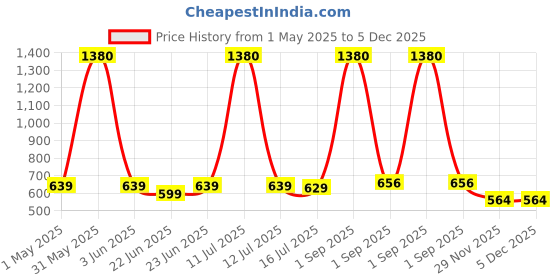 myntra.com Be You Printed Maxi Nightdress Pack Of 2 be you Price History Graph from 1 May 2025 to 5 Dec 2025