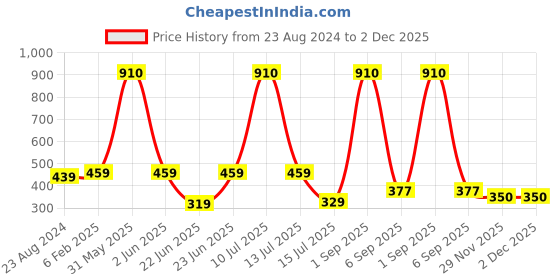 myntra.com Be You Printed Maxi Satin Kaftan Nightdress be you Price History Graph from 23 Aug 2024 to 2 Dec 2025