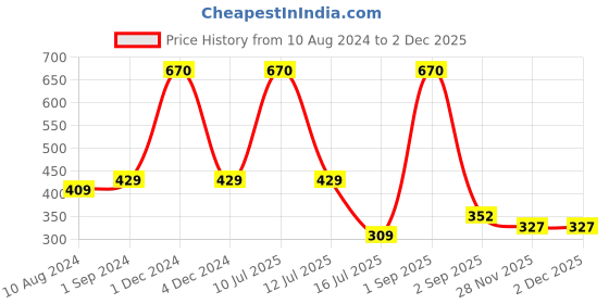 myntra.com Be You Printed Satin Maternity Maxi Nightdress be you Price History Graph from 10 Aug 2024 to 1 Dec 2025