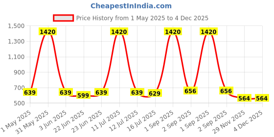 myntra.com Be You Printed Satin Maternity Maxi Nightdress be you Price History Graph from 1 May 2025 to 4 Dec 2025