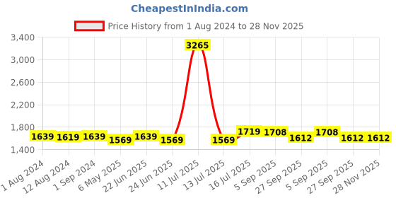 myntra.com Be You Printed Shirt & Pyjama be you Price History Graph from 1 Aug 2024 to 28 Nov 2025