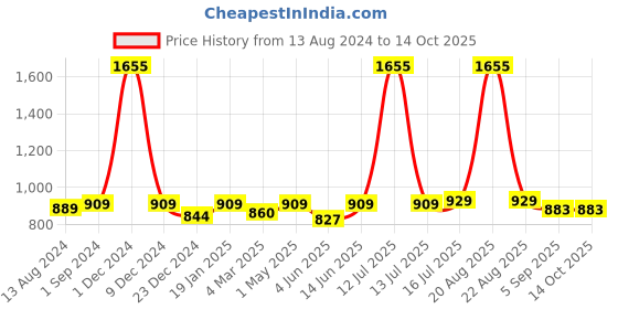 myntra.com Be You Printed Shirt & Pyjama be you Price History Graph from 13 Aug 2024 to 12 Oct 2025