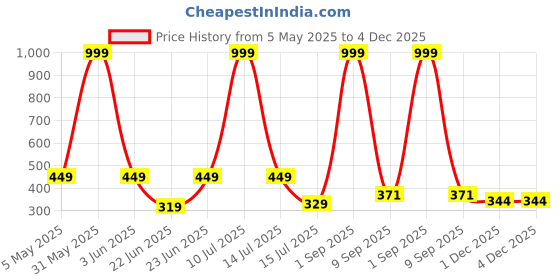 myntra.com Be You Printed Smocked Maxi Nightdress be you Price History Graph from 5 May 2025 to 3 Dec 2025