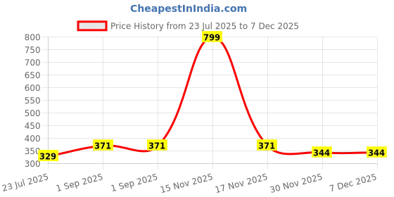 myntra.com Be You Printed Square Neck Maxi Nightdress be you Price History Graph from 23 Jul 2025 to 7 Dec 2025