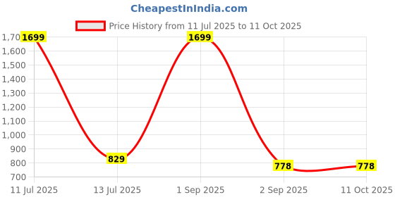 myntra.com Be You Printed Top & Trousers Co-Ord Set be you Price History Graph from 11 Jul 2025 to 11 Oct 2025