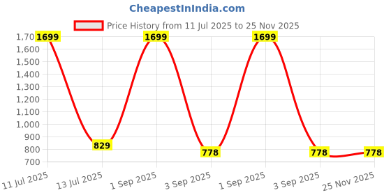 myntra.com Be You Printed Top & Trousers Co-Ords be you Price History Graph from 11 Jul 2025 to 24 Nov 2025