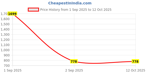 myntra.com Be You Printed Top & Trousers Co-Ords be you Price History Graph from 1 Sep 2025 to 11 Oct 2025