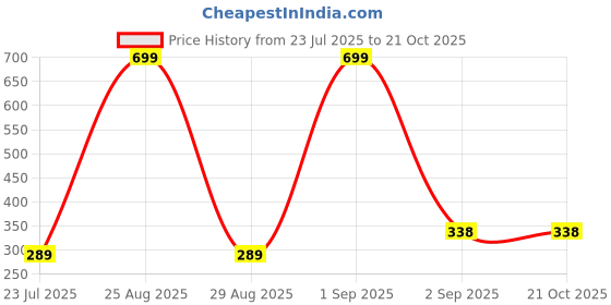myntra.com Be You Printed V-Neck Maternity Maxi Nightdress be you Price History Graph from 23 Jul 2025 to 20 Oct 2025