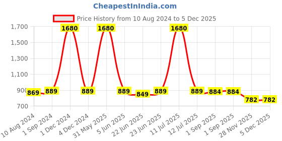 myntra.com Be You Red Embroidered Maxi Nightdress be you Price History Graph from 10 Aug 2024 to 5 Dec 2025