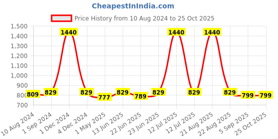 myntra.com Be You Round Neck Maxi Nightdress be you Price History Graph from 10 Aug 2024 to 24 Oct 2025