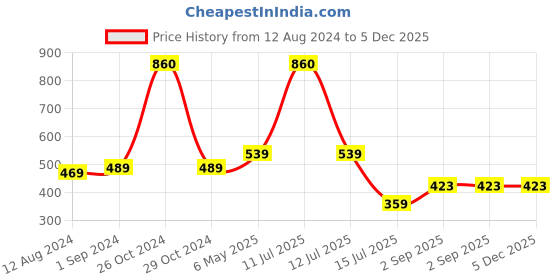 myntra.com Be You Satin Baby Doll with High-Low be you Price History Graph from 12 Aug 2024 to 5 Dec 2025
