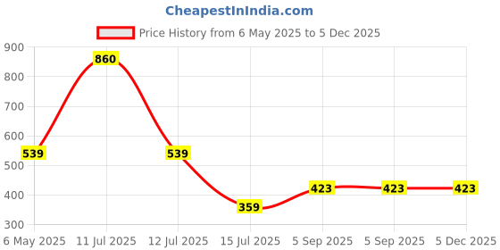 myntra.com Be You Satin Baby Doll with High-Low be you Price History Graph from 6 May 2025 to 5 Dec 2025