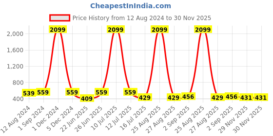 myntra.com Be You Satin Maxi Nightdress With Robe be you Price History Graph from 12 Aug 2024 to 30 Nov 2025