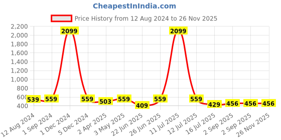 myntra.com Be You Satin Maxi Nightdress With Robe be you Price History Graph from 12 Aug 2024 to 25 Nov 2025