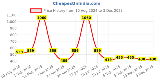 myntra.com Be You Satin Maxi Nightdress With Robe be you Price History Graph from 10 Aug 2024 to 3 Dec 2025