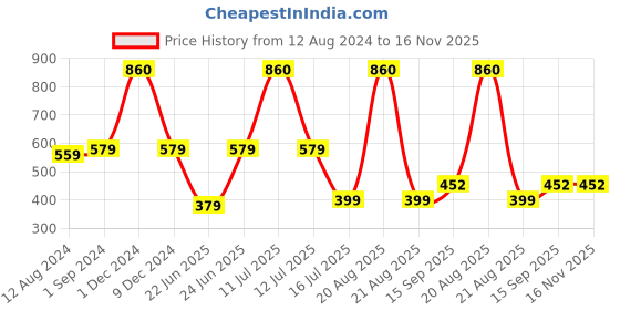 myntra.com Be You Satin Top & Pyjama be you Price History Graph from 12 Aug 2024 to 16 Nov 2025