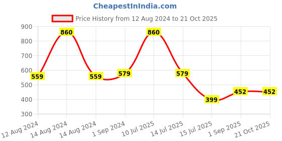 myntra.com Be You Satin Top & Pyjamas Night suit be you Price History Graph from 12 Aug 2024 to 20 Oct 2025