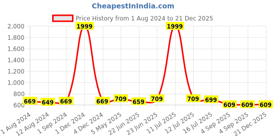 myntra.com Be You Self Design Fur Detail Halter Neck Baby Doll & Briefs be you Price History Graph from 1 Aug 2024 to 20 Dec 2025