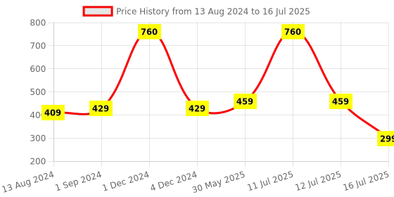 myntra.com Be You Self Design Net Asymmetric Baby Doll With Briefs be you Price History Graph from 13 Aug 2024 to 16 Jul 2025